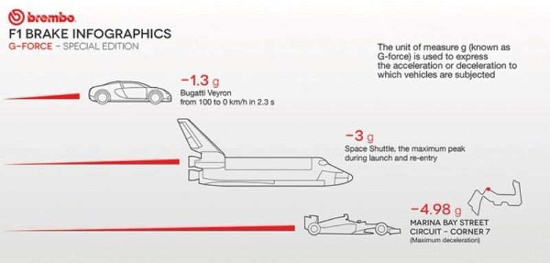 ブガッティ・ヴェイロンよりスペースシャトルより、F1のブレーキパワーは強い