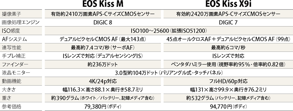 キヤノン EOS Kiss M vs EOS Kiss X9i