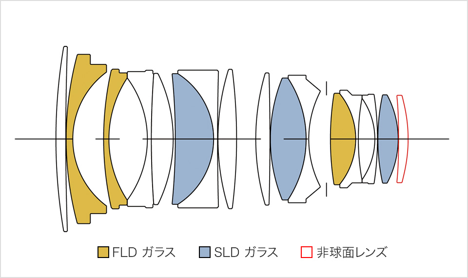 SIGMA 40mm F1.4 DG HSM レンズ構成図