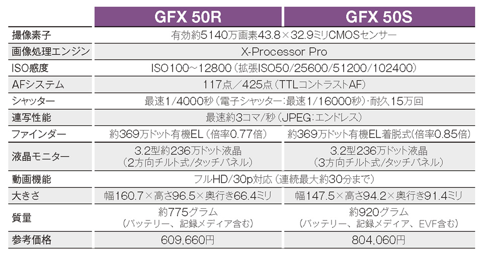 GFX 50R vs GFX 50S