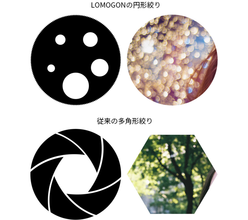 Lomogon 2.5/32 Art Lens
