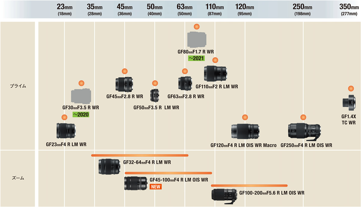 富士フイルムGFレンズ開発ロードマップ