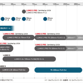 85mm F1.8は2020年内発売か？ パナソニックがLマウントレンズのロードマップを更新