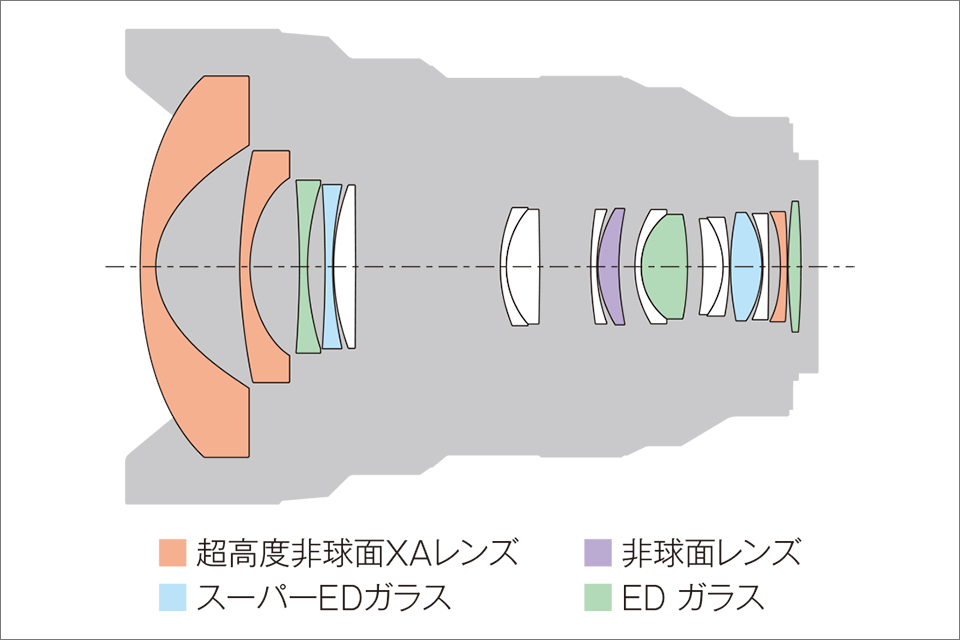 ソニー FE 12-24mm F2.8 GM レンズ構成図