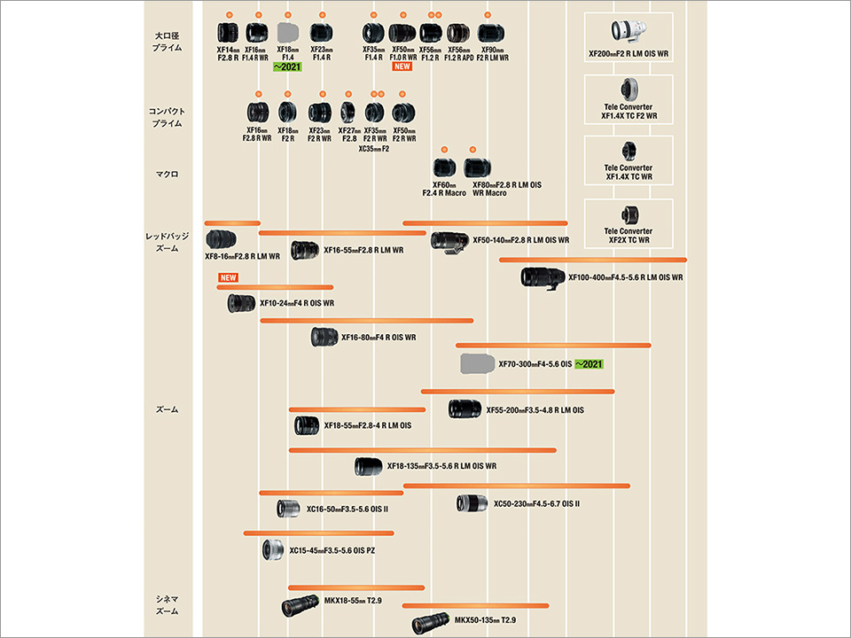 XFレンズ最新ロードマップ