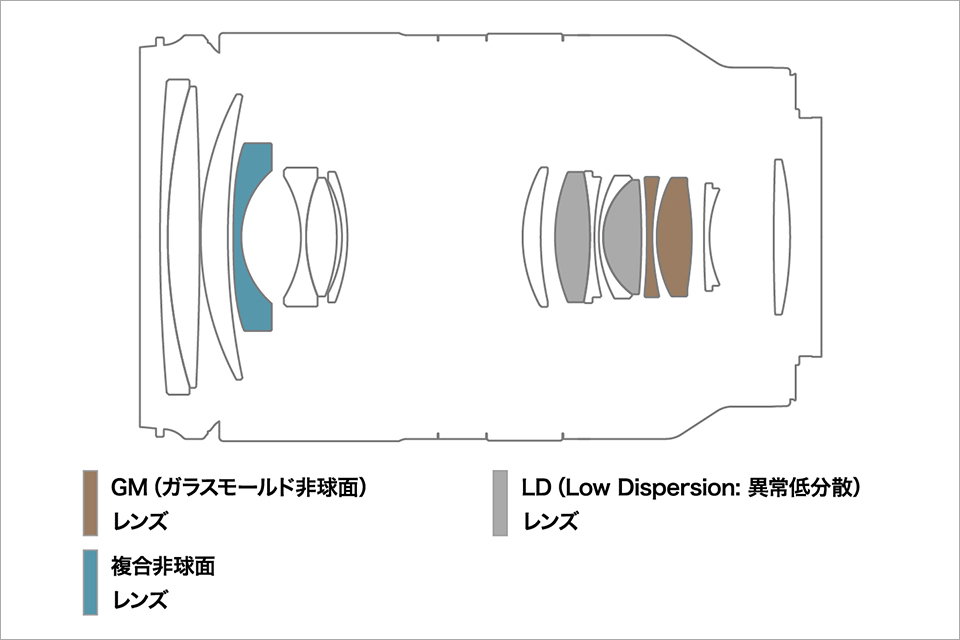 タムロン 17-70mm F/2.8 Di III-A VC RXD レンズ構成図