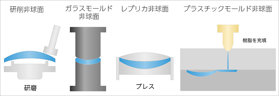 キヤノン 非球面レンズ4種類の加工イメージ