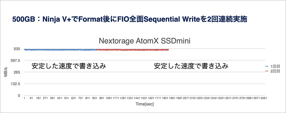 AtomX SSDmini NPS-ASシリーズ速度