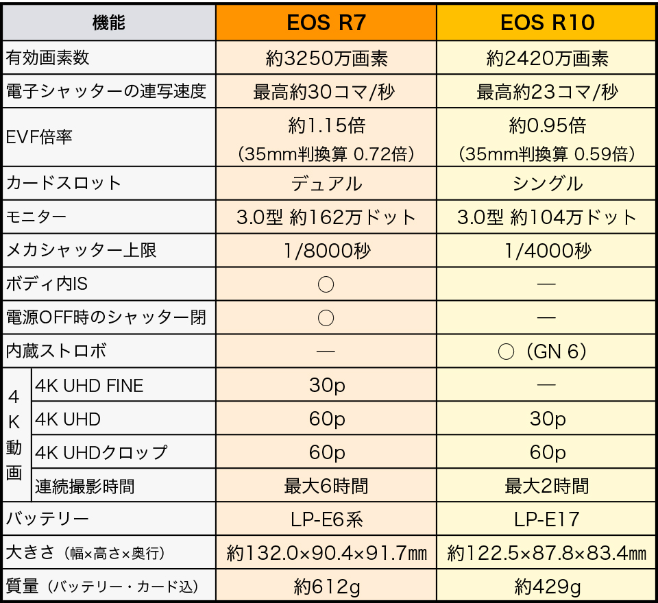 EOS R7 ＆ EOS R10 スペック比較