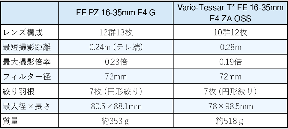 ソニー FE PZ 16-35mm F4 G 実写レビュー
