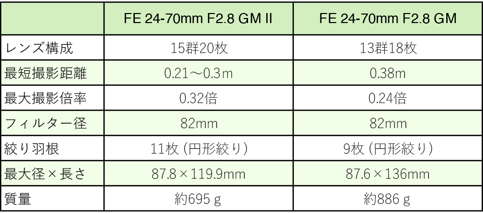 ソニー FE 24-70mm F2.8 GM II 実写レビュー