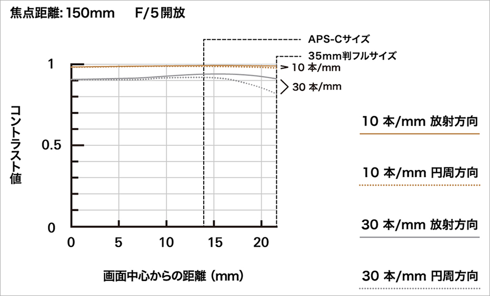 タムロン 150-500mm F/5-6.7 Di III VC VXD Xマウント