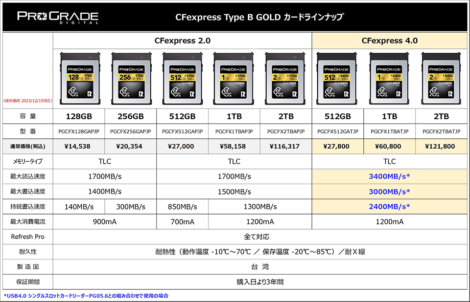 CFexpress 4.0 Type B GOLD