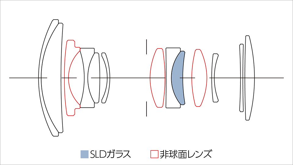 SIGMA 18-50mm F2.8 DC DN | Contemporary RFマウント