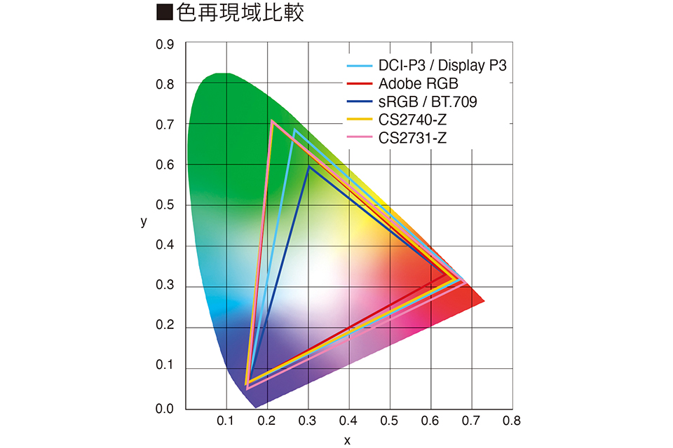 ColorEdge CS2740-Z、ColorEdge CS2731-Z