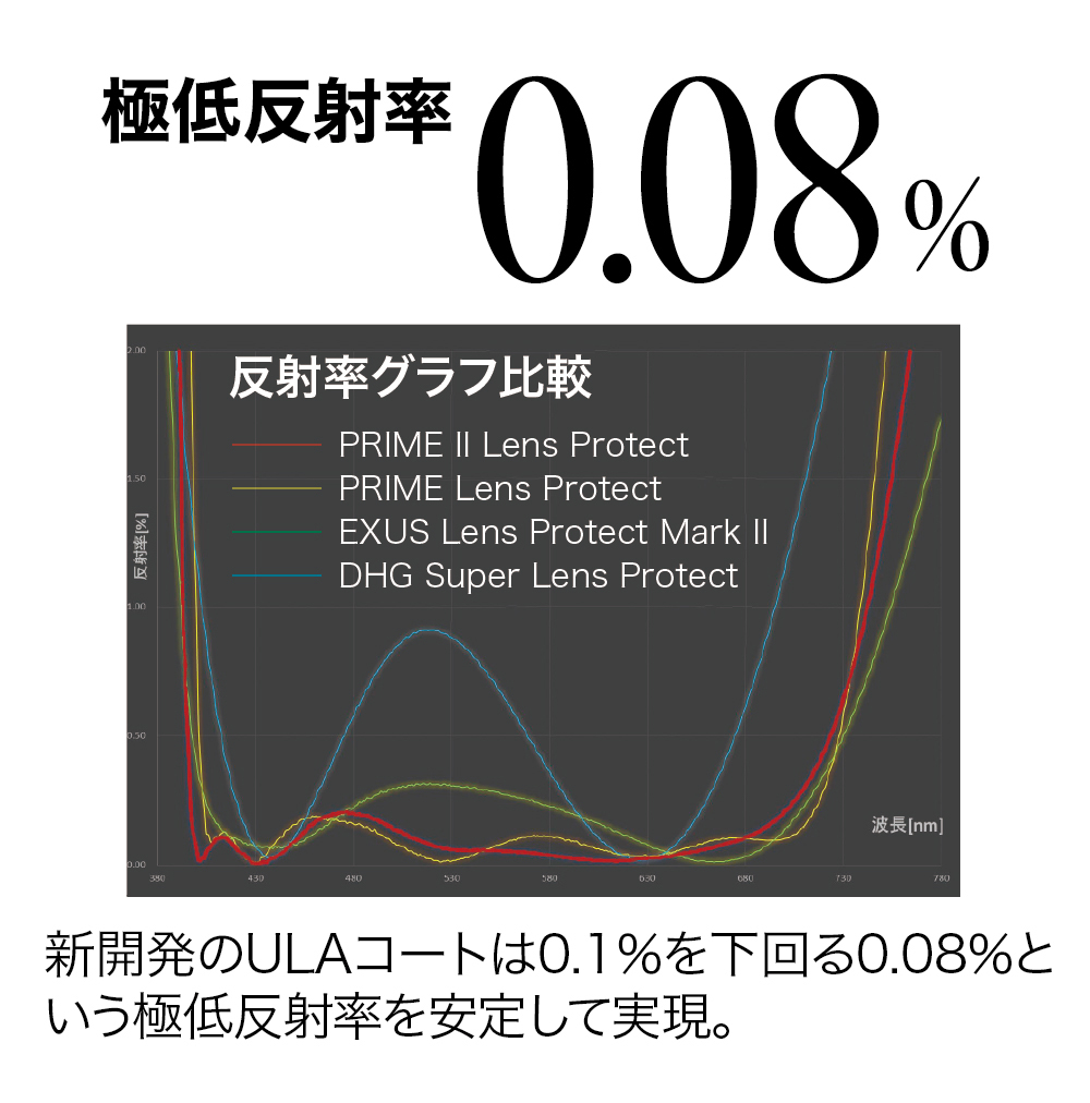 PRIME II LENS PROTECT