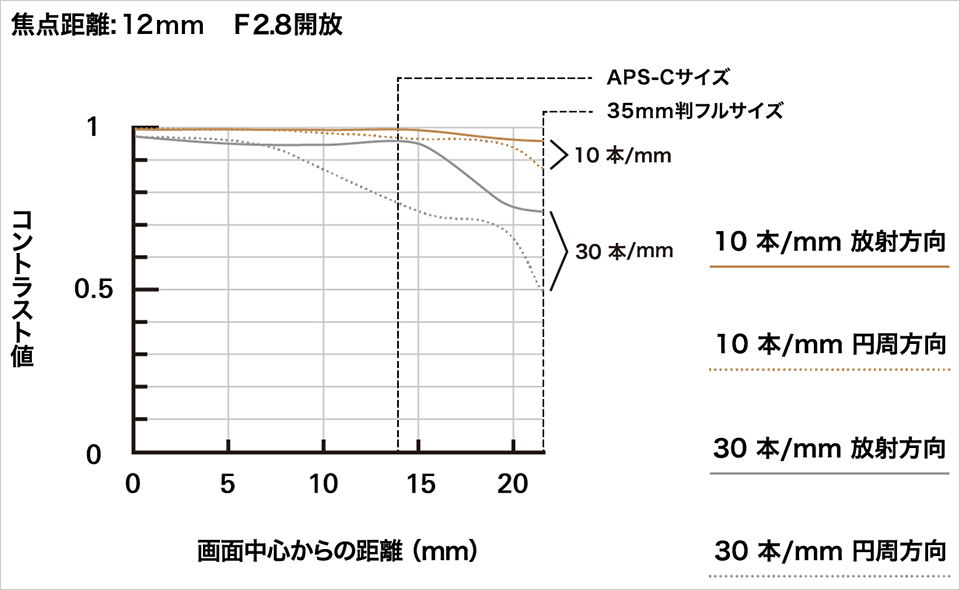 タムロン 12-20mm F2.8 実写チェック