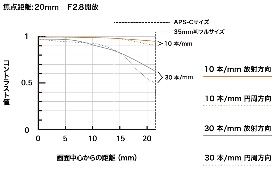 タムロン 12-20mm F2.8 実写チェック