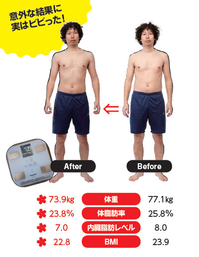 ちょっとした食事の管理と運動で1か月で3.2kg痩せた！