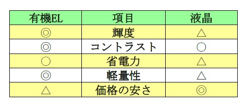 比較表