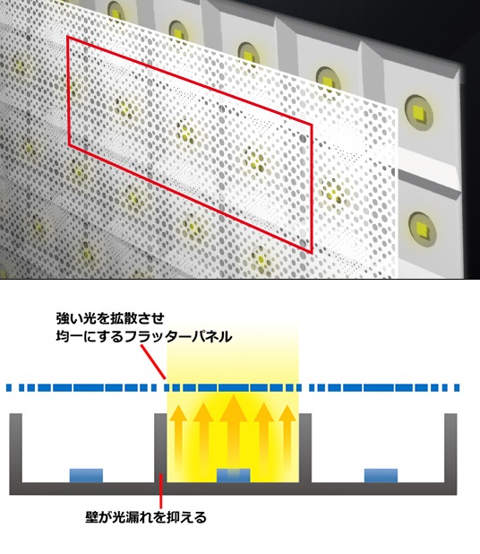 ↑井桁構造とフラッターパネルで光をコントロール