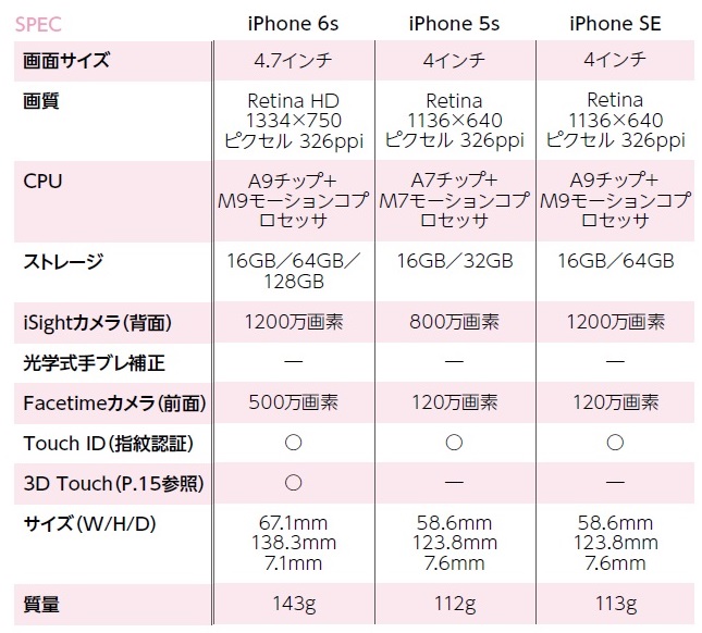 ↑iPhone SEのCPUや背面カメラの性能は6sと同じハイエンド仕様。画面やボディのサイズ感は5sと同じで片手操作に最適だ。両者の良いとこ取りをした端末といえる