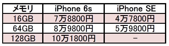 ↑SIMフリーモデルの価格(税抜)