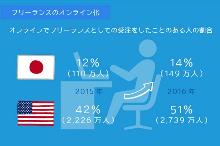 オンライン化