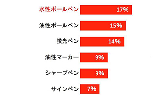↑左手で使いにくい筆記具。使う頻度の多いボールペンが上位に