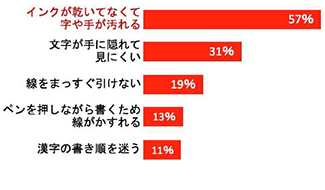左手で書くと不便なこと