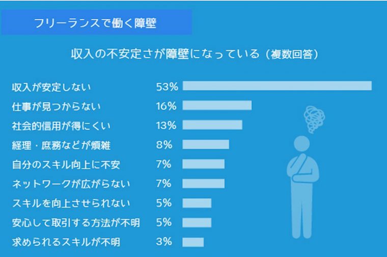障害