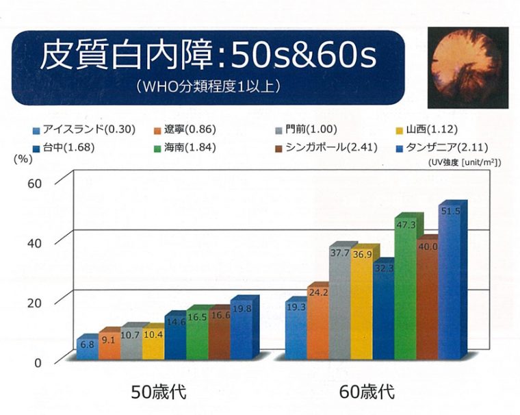 ↑グラフ1:皮質白内障の地域別発症率(左