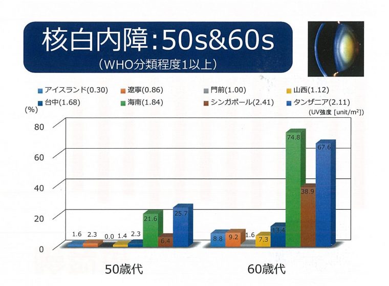 ↑グラフ2:核白内障の地域別発生率