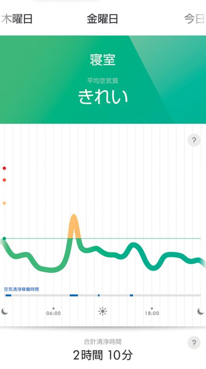 ↑空気の汚れの推移や、動作時間などをグラフで表示できます。1日の中で、どんなときに空気が汚れやすいのか、などをチェックできるのです 