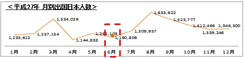 ↑平成27年 月別出国日本人数