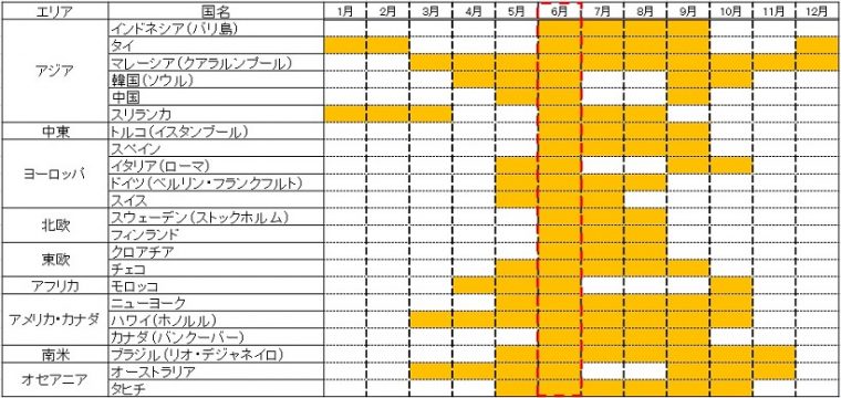 ↑各国のベストシーズン