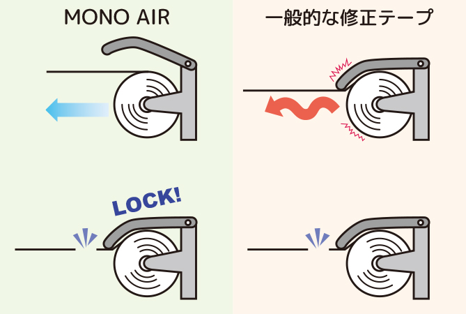 ↑「MONO AIR」と一般的な修正テープの違い