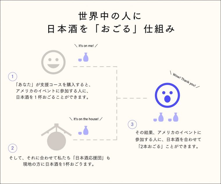 ↑日本酒を「おごる」仕組み