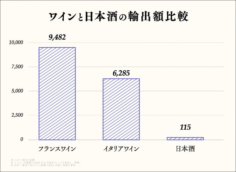 ↑ワインと日本酒の輸出額比較