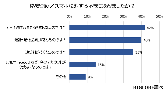 格安SIMスマホの通信契約は6GBがボリュームゾーン! 35％が「料金が高くなる」不安を持っているというデータも