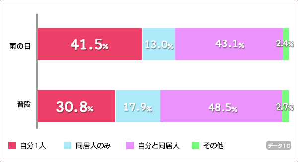 ↑散歩に連れて行く人数別、雨の日と普段の日の散歩時間の比較