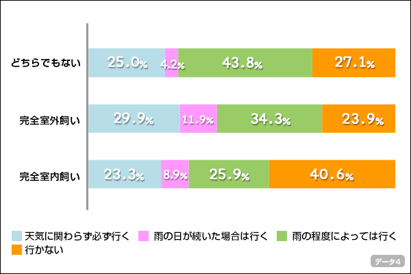 ↑飼育環境別、雨の日の散歩の有無