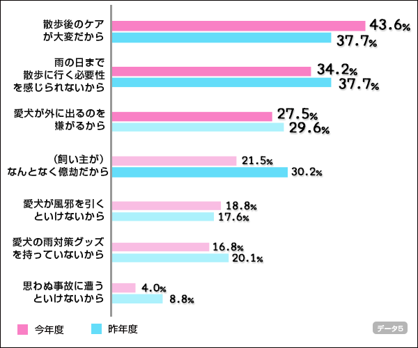 ↑雨の日に散歩に行かない理由（昨年度との比較）