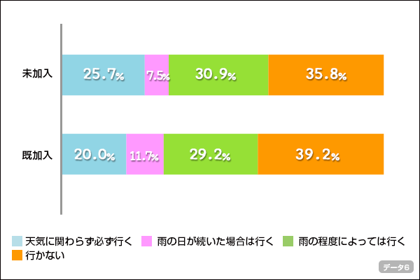 ↑ペット保険加入状況別、雨の日の散歩の有無