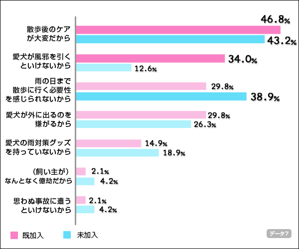 ↑ペット保険加入状況別、雨の日に散歩に行かない理由