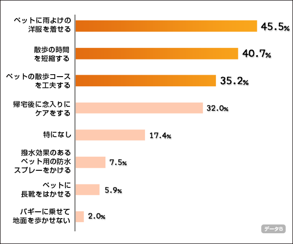↑雨の日に散歩に行く際の工夫