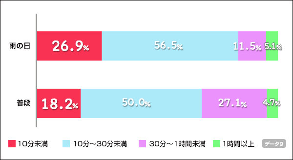 ↑雨の日と普段の日の散歩時間の比較