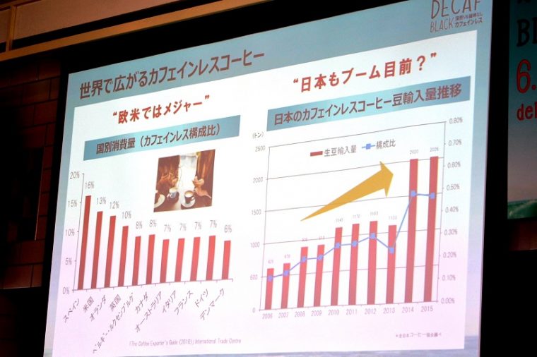 ↑カフェインレスの消費量はスペインで16%、米国で13%。また日本のコーヒー豆の輸入量が年々増加するなかで、カフェインレスの豆は2014年ごろから急激な伸びを記録しています
