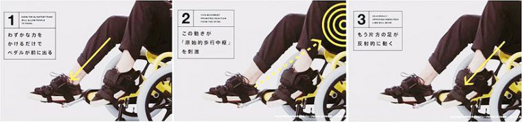 ↑反射の原理を利用しペダルをふむ