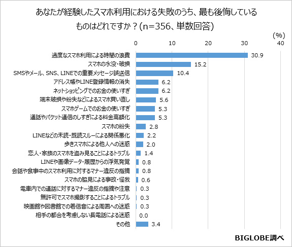↑もっとも後悔するスマホの失敗